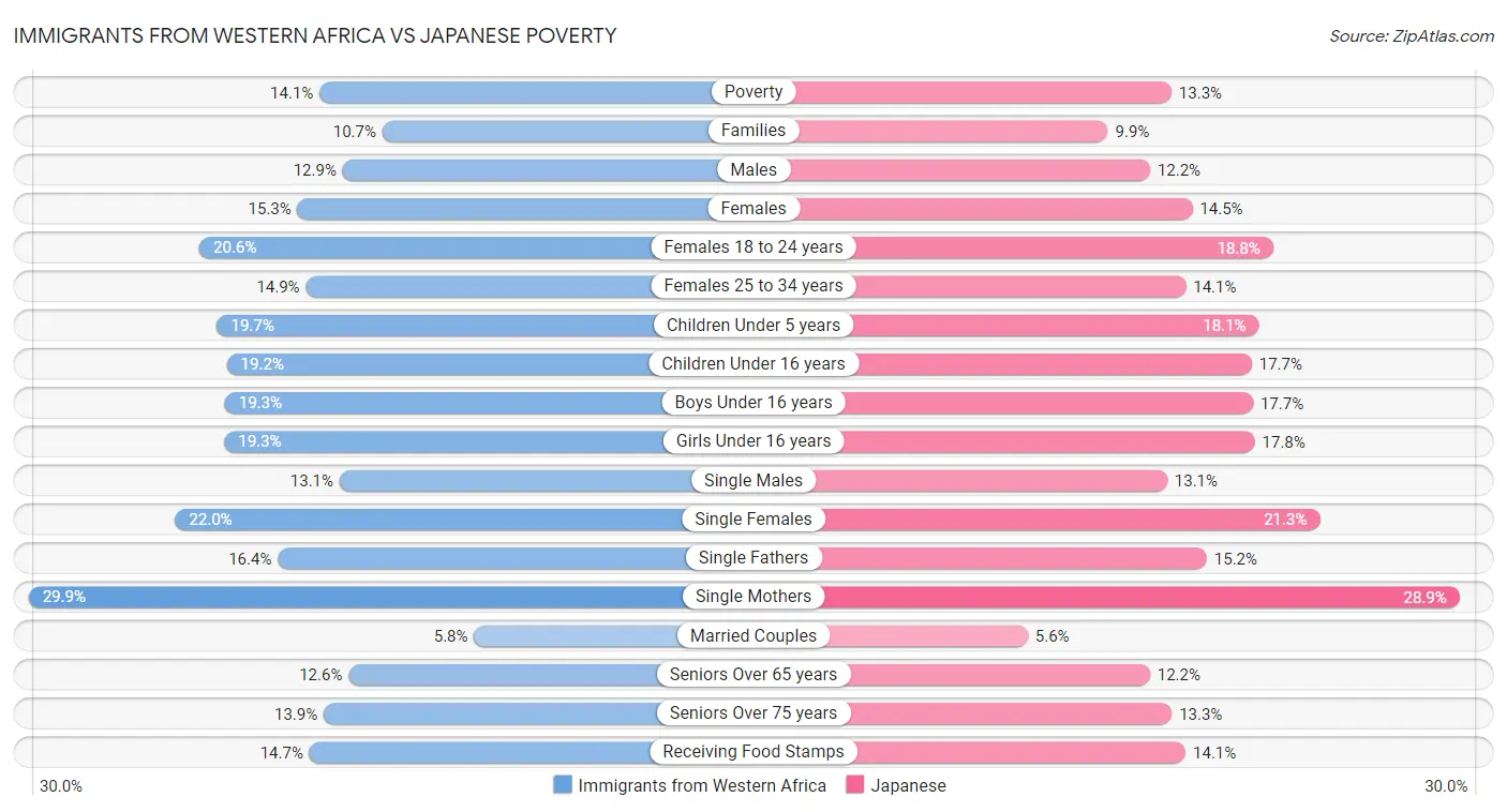 Immigrants from Western Africa vs Japanese Poverty