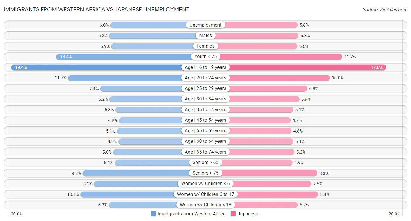 Immigrants from Western Africa vs Japanese Unemployment