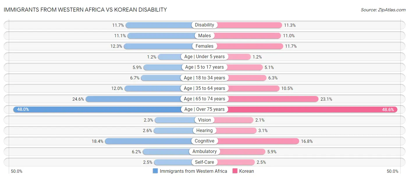Immigrants from Western Africa vs Korean Disability