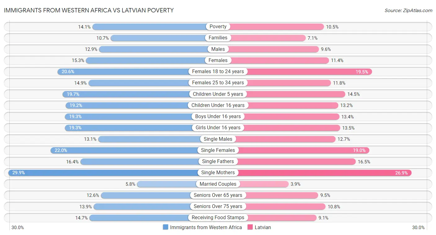 Immigrants from Western Africa vs Latvian Poverty