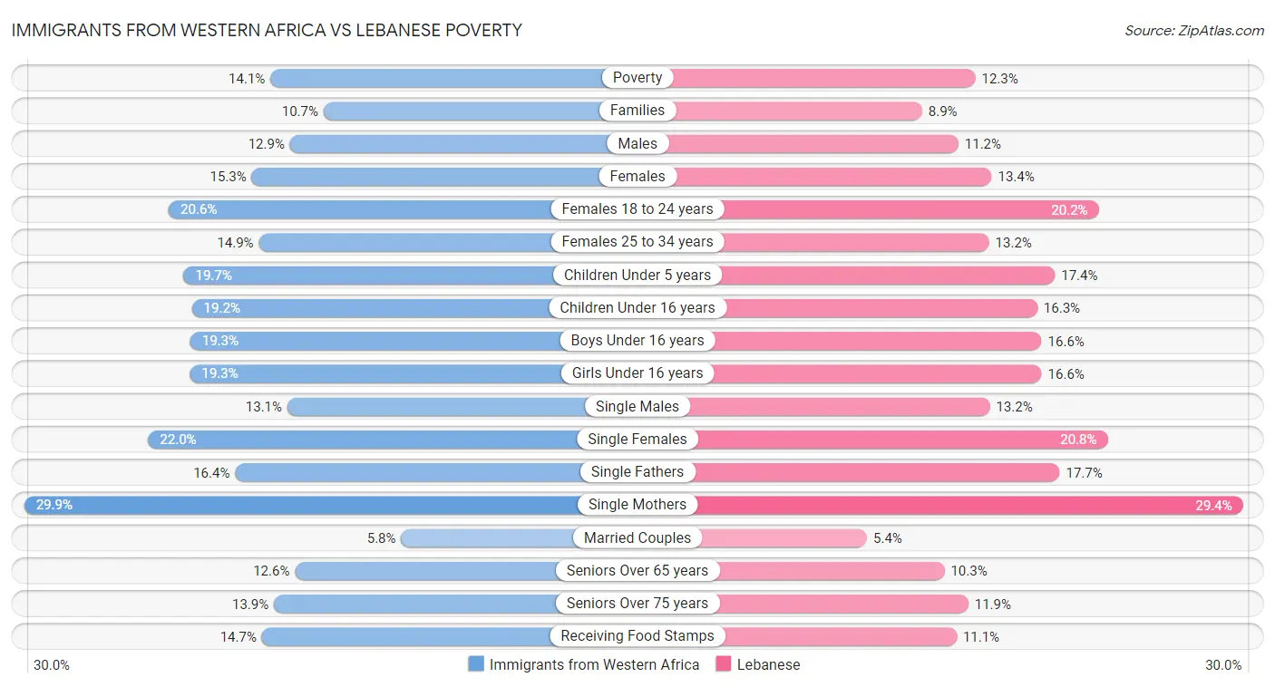Immigrants from Western Africa vs Lebanese Poverty