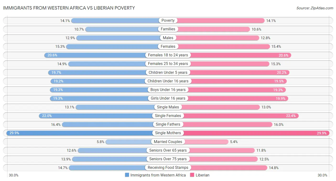Immigrants from Western Africa vs Liberian Poverty
