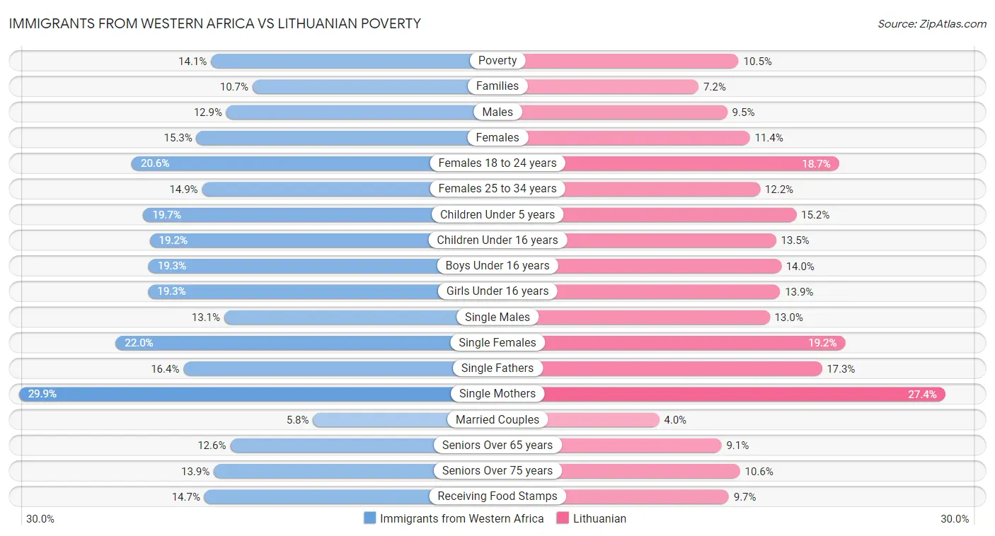 Immigrants from Western Africa vs Lithuanian Poverty