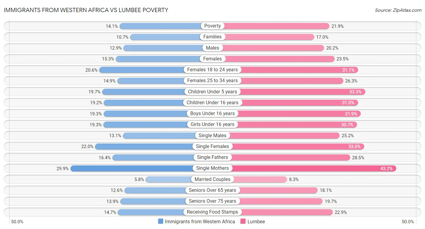 Immigrants from Western Africa vs Lumbee Poverty