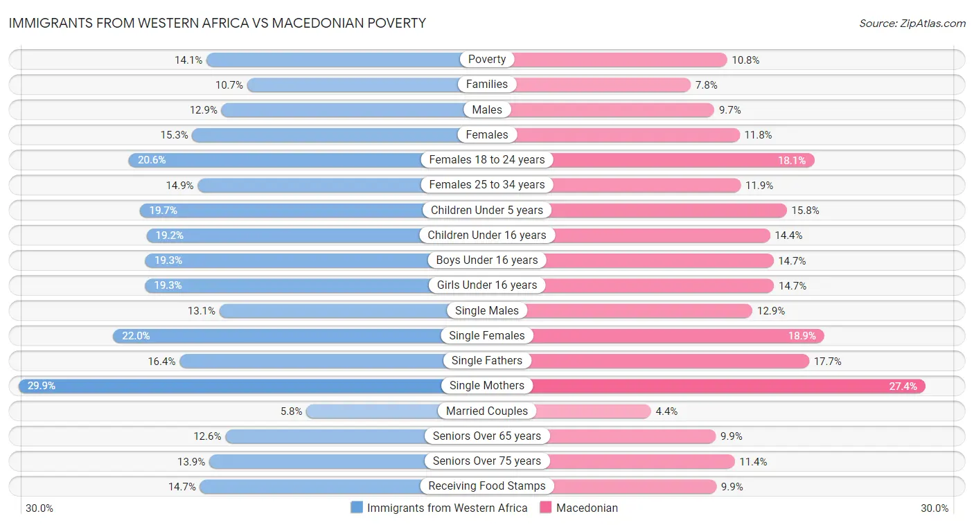 Immigrants from Western Africa vs Macedonian Poverty