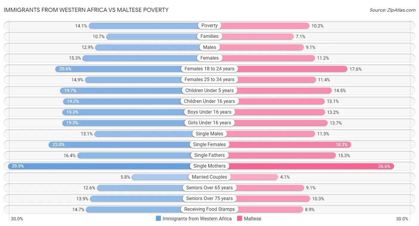 Immigrants from Western Africa vs Maltese Poverty