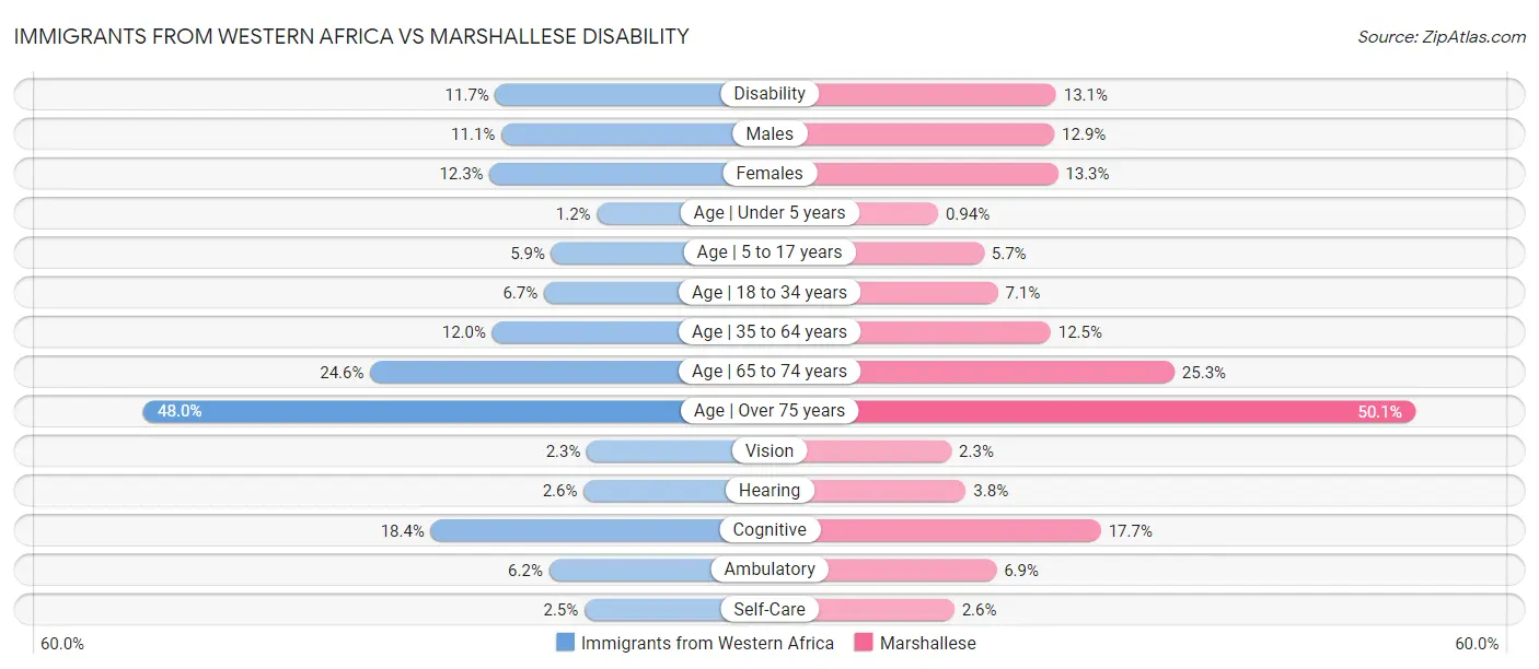Immigrants from Western Africa vs Marshallese Disability