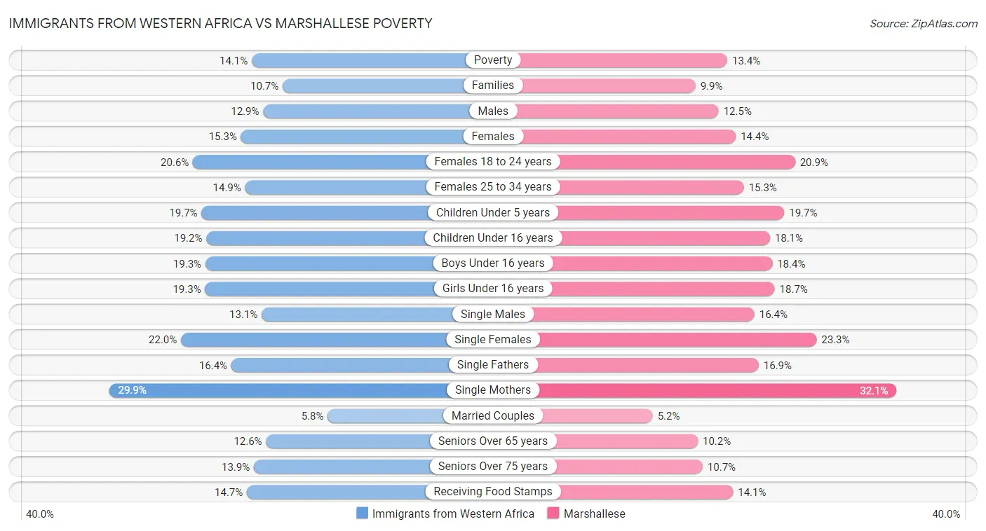 Immigrants from Western Africa vs Marshallese Poverty