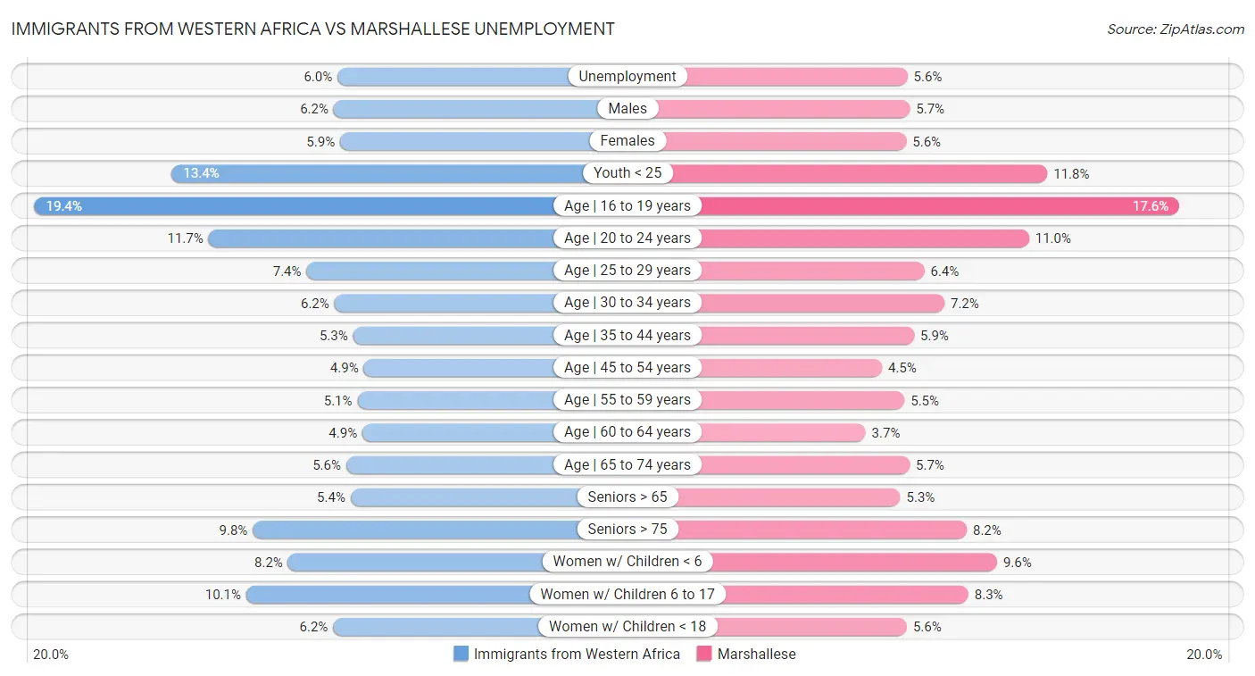 Immigrants from Western Africa vs Marshallese Unemployment