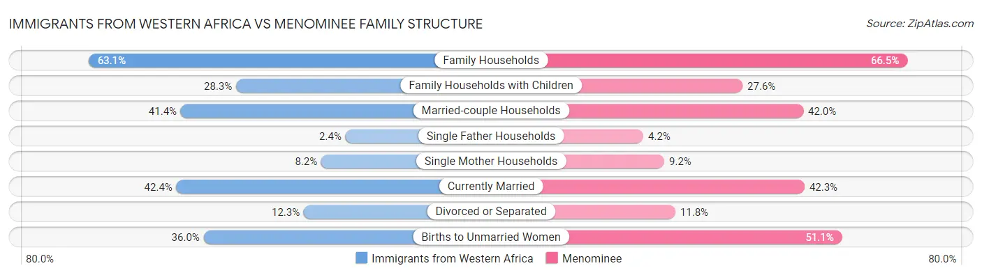 Immigrants from Western Africa vs Menominee Family Structure