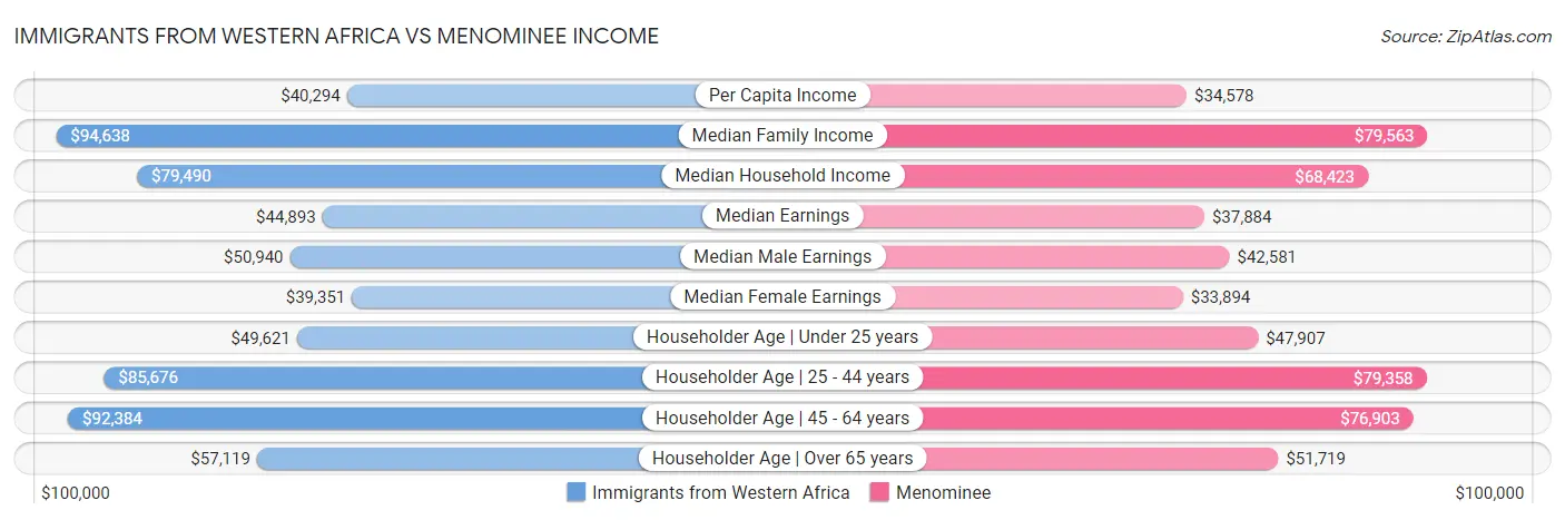 Immigrants from Western Africa vs Menominee Income