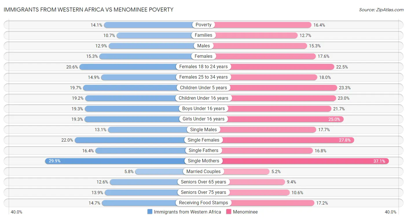 Immigrants from Western Africa vs Menominee Poverty