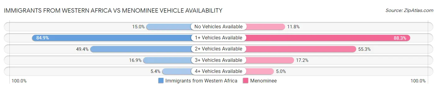 Immigrants from Western Africa vs Menominee Vehicle Availability