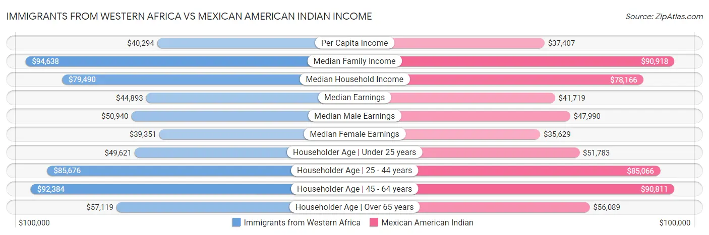 Immigrants from Western Africa vs Mexican American Indian Income