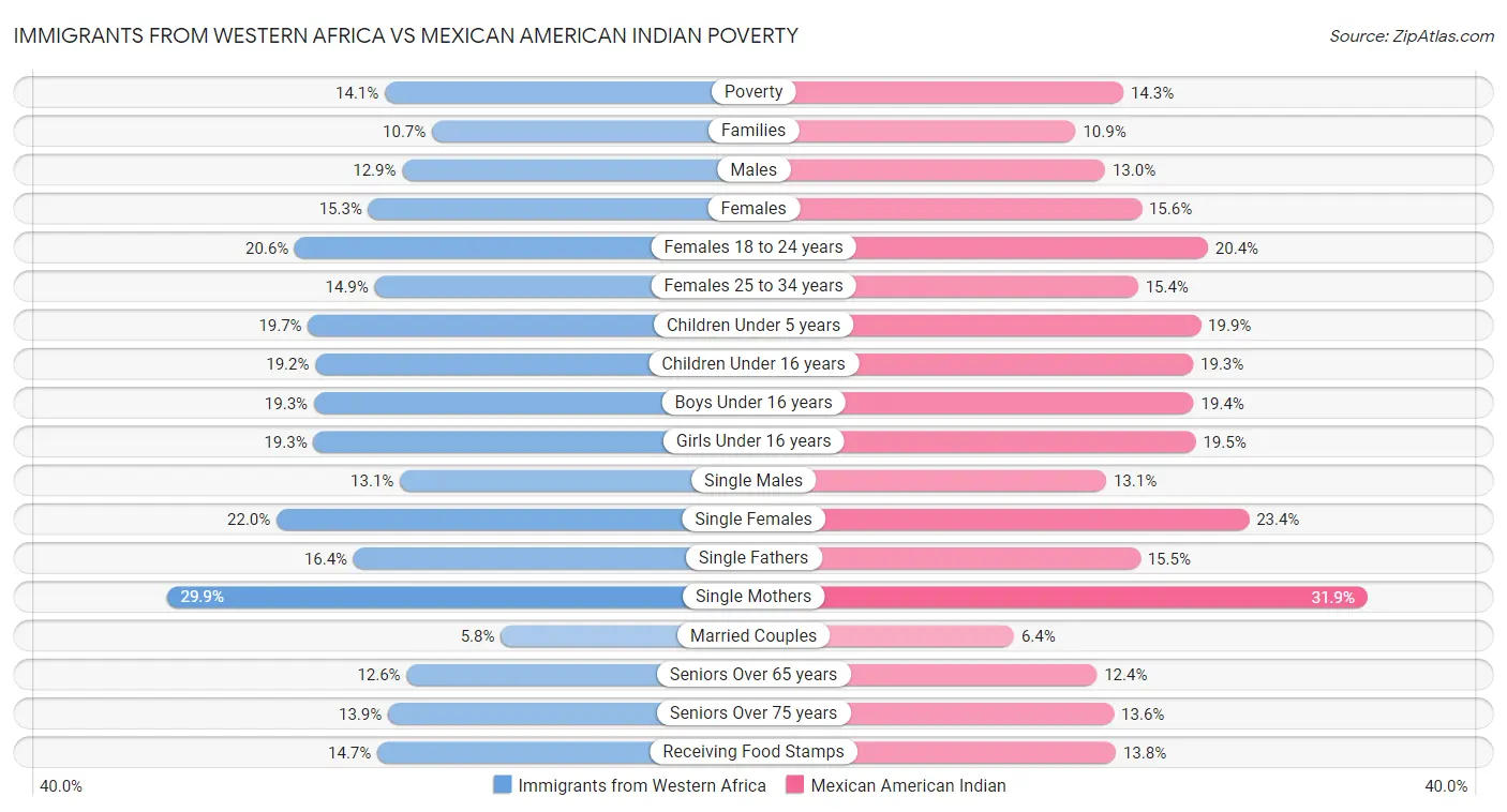 Immigrants from Western Africa vs Mexican American Indian Poverty