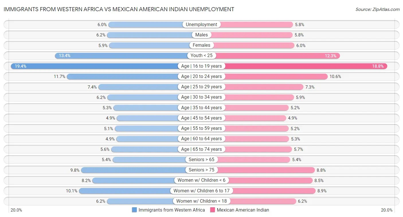 Immigrants from Western Africa vs Mexican American Indian Unemployment