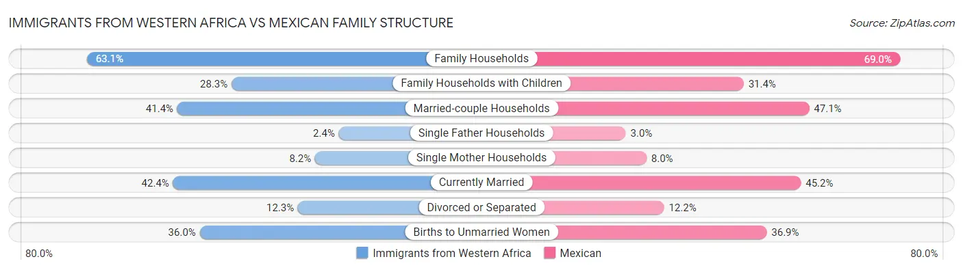 Immigrants from Western Africa vs Mexican Family Structure