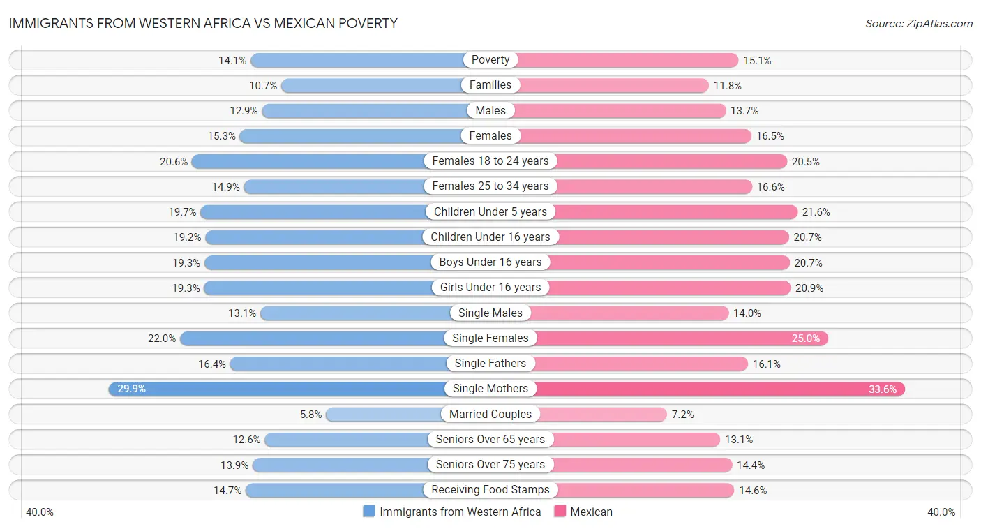Immigrants from Western Africa vs Mexican Poverty