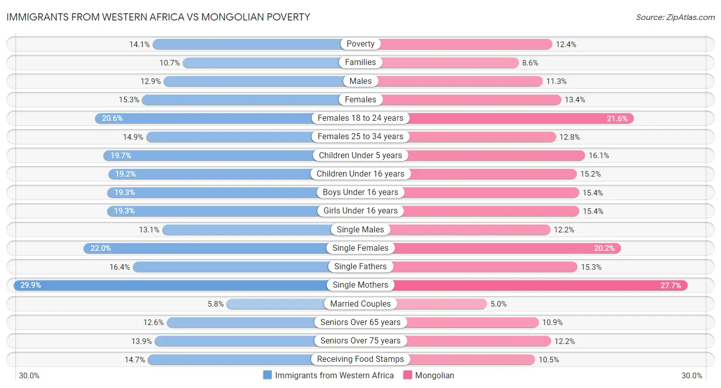 Immigrants from Western Africa vs Mongolian Poverty