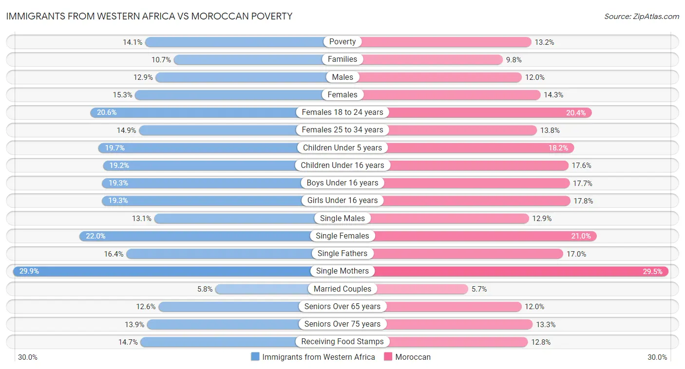 Immigrants from Western Africa vs Moroccan Poverty