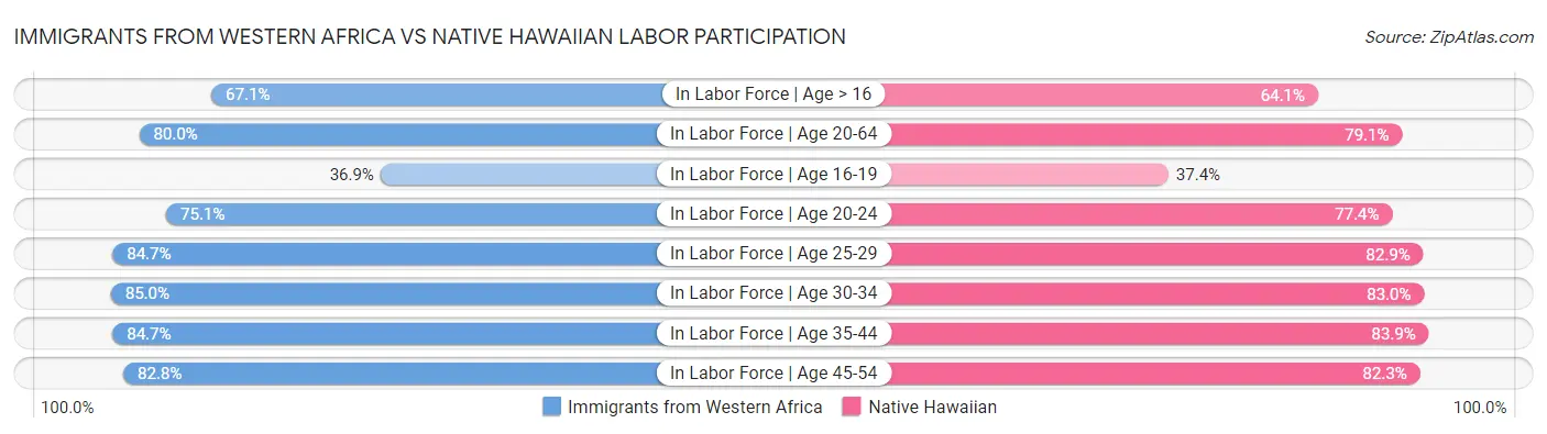 Immigrants from Western Africa vs Native Hawaiian Labor Participation