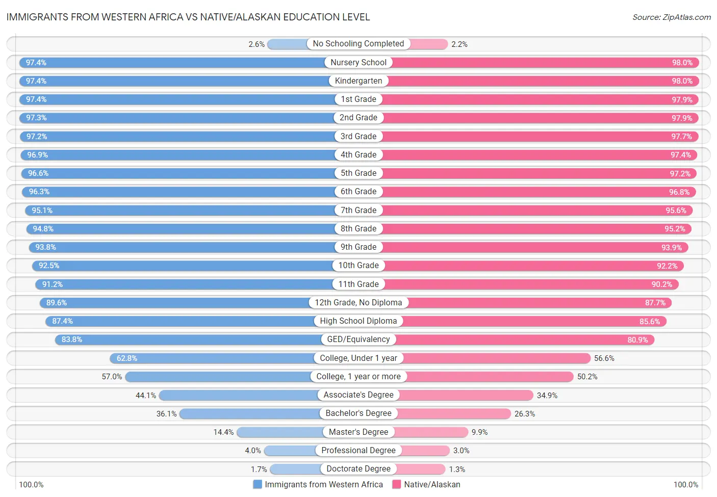 Immigrants from Western Africa vs Native/Alaskan Education Level