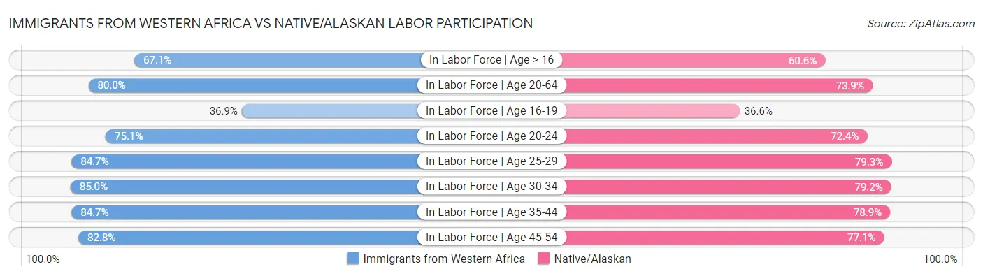 Immigrants from Western Africa vs Native/Alaskan Labor Participation
