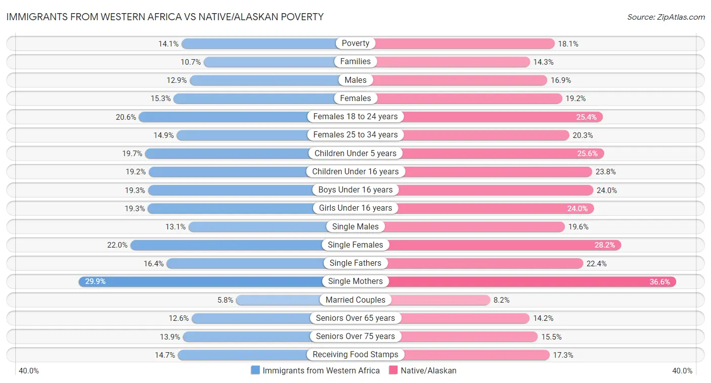 Immigrants from Western Africa vs Native/Alaskan Poverty