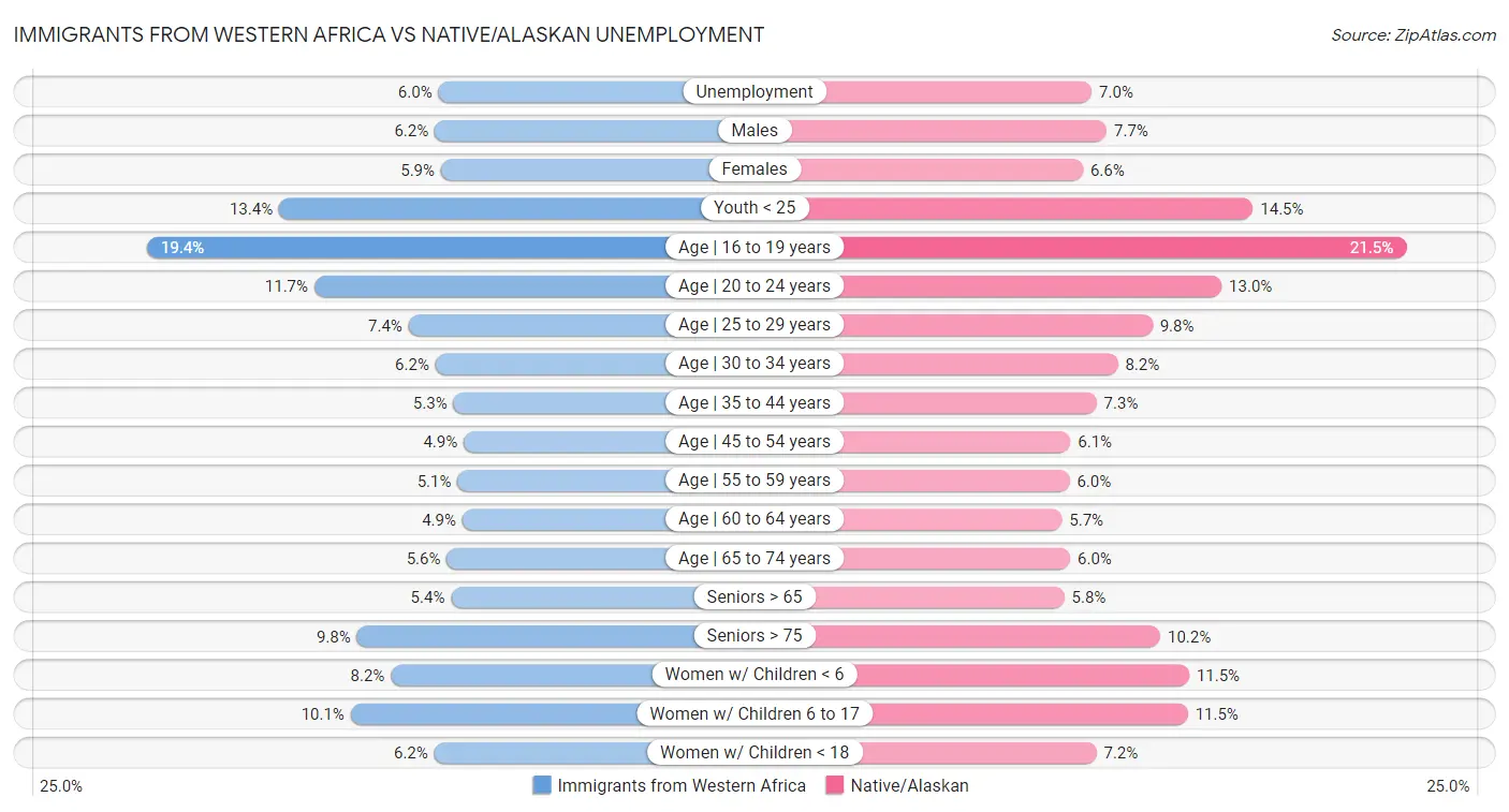 Immigrants from Western Africa vs Native/Alaskan Unemployment