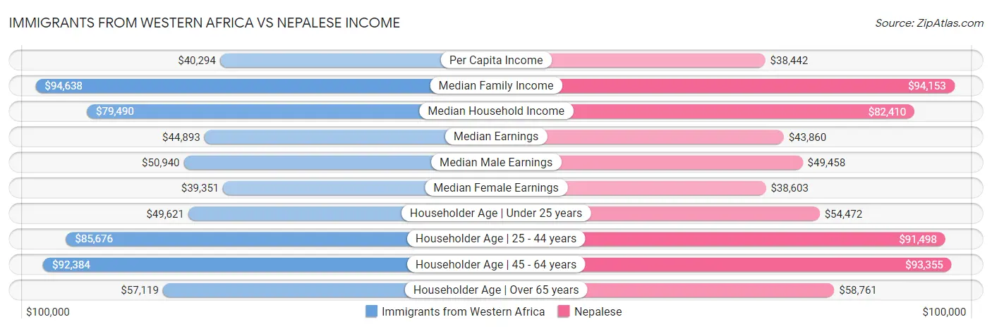 Immigrants from Western Africa vs Nepalese Income