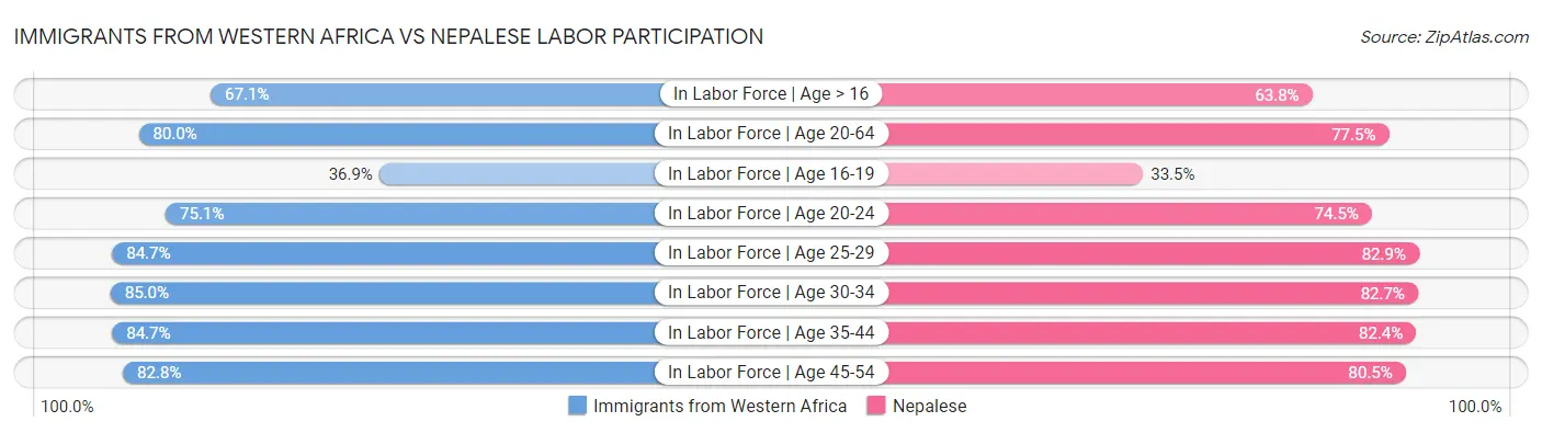 Immigrants from Western Africa vs Nepalese Labor Participation