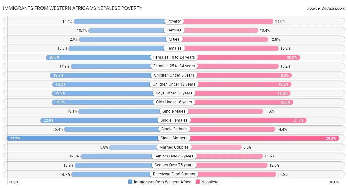 Immigrants from Western Africa vs Nepalese Poverty