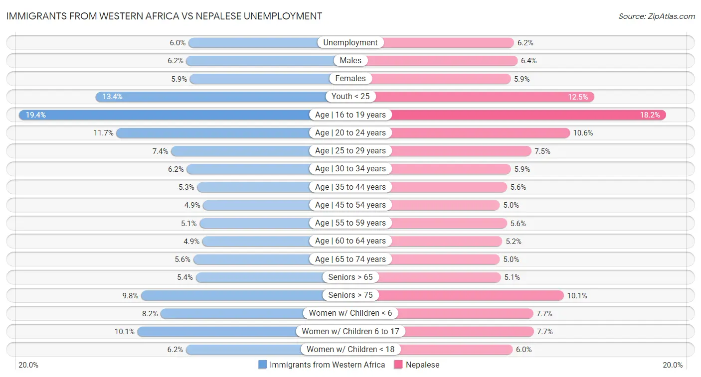 Immigrants from Western Africa vs Nepalese Unemployment