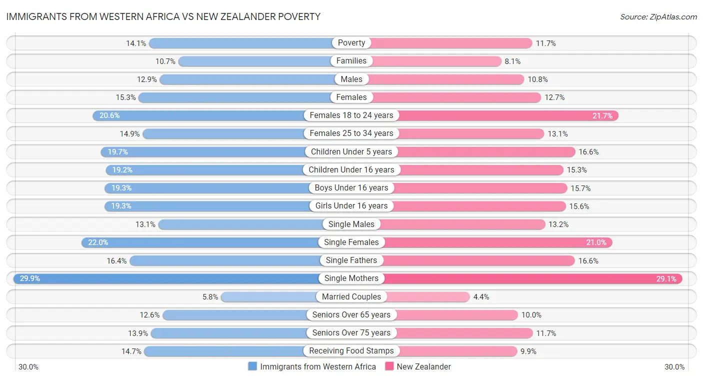 Immigrants from Western Africa vs New Zealander Poverty