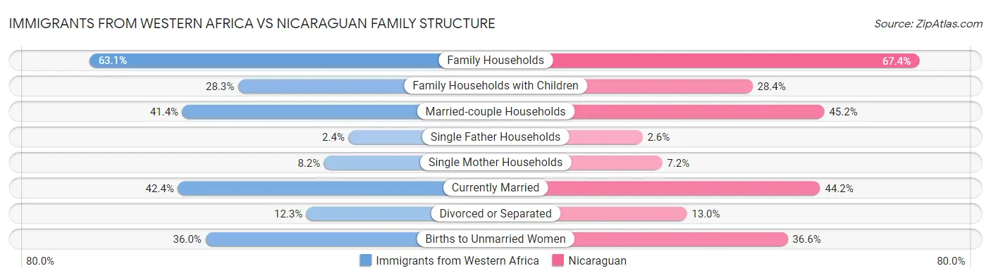 Immigrants from Western Africa vs Nicaraguan Family Structure