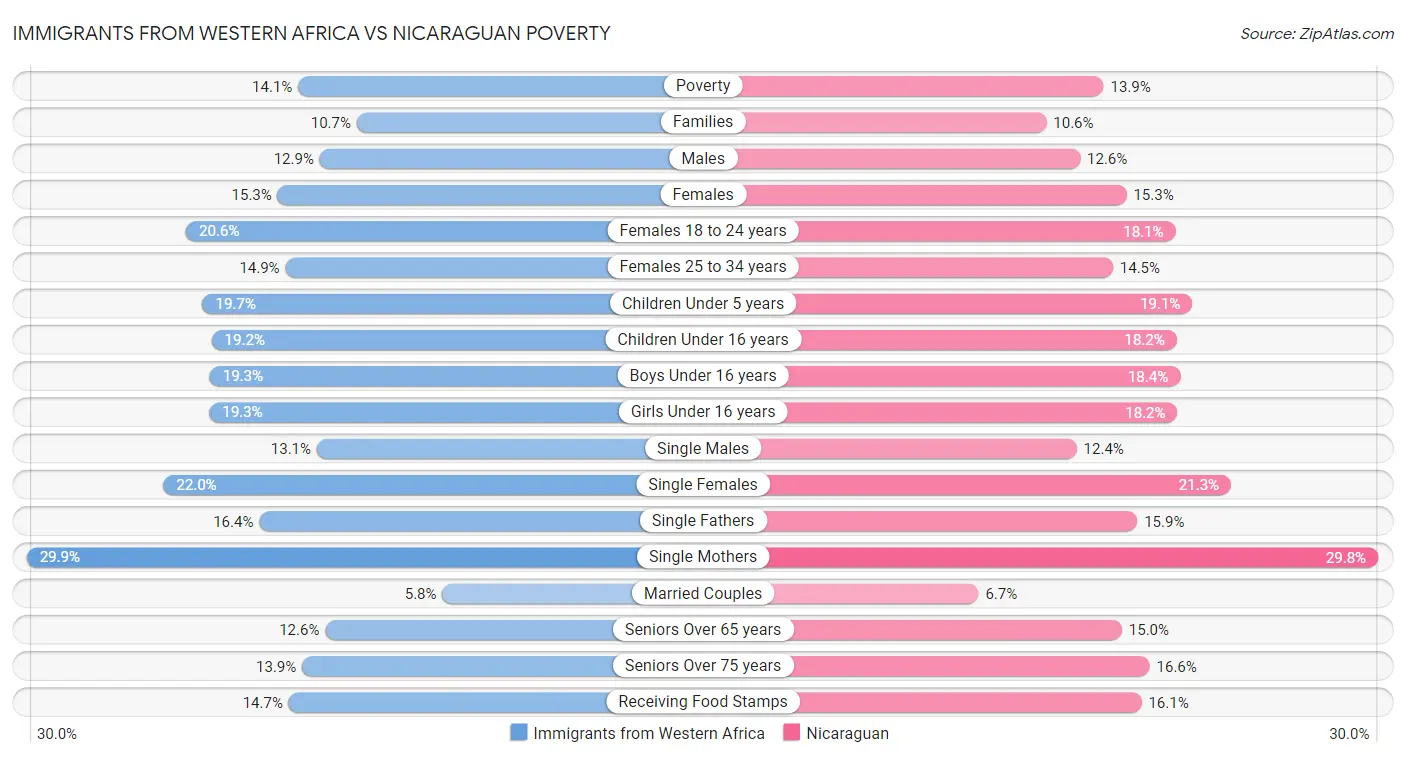 Immigrants from Western Africa vs Nicaraguan Poverty
