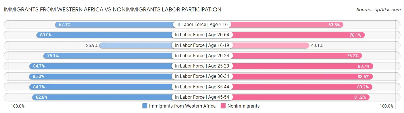 Immigrants from Western Africa vs Nonimmigrants Labor Participation