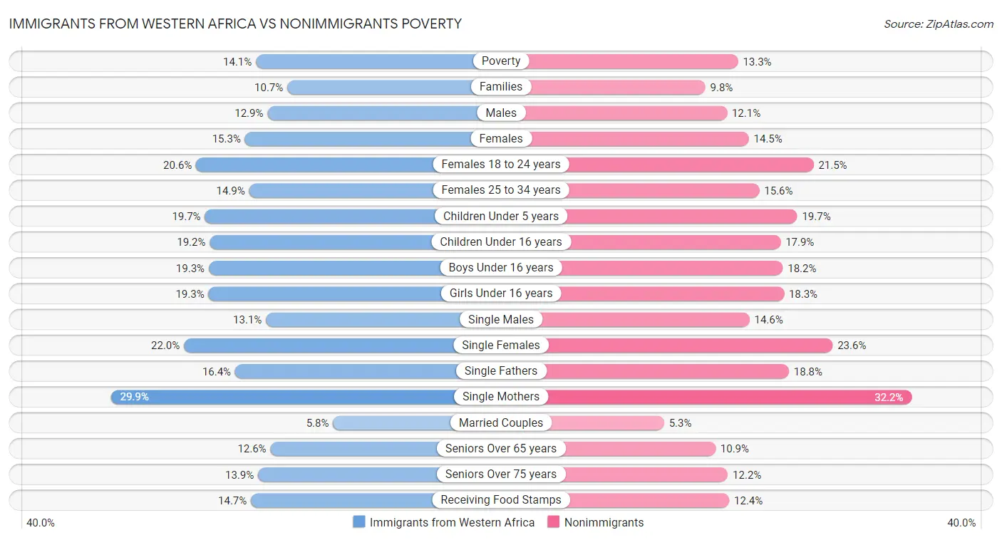 Immigrants from Western Africa vs Nonimmigrants Poverty