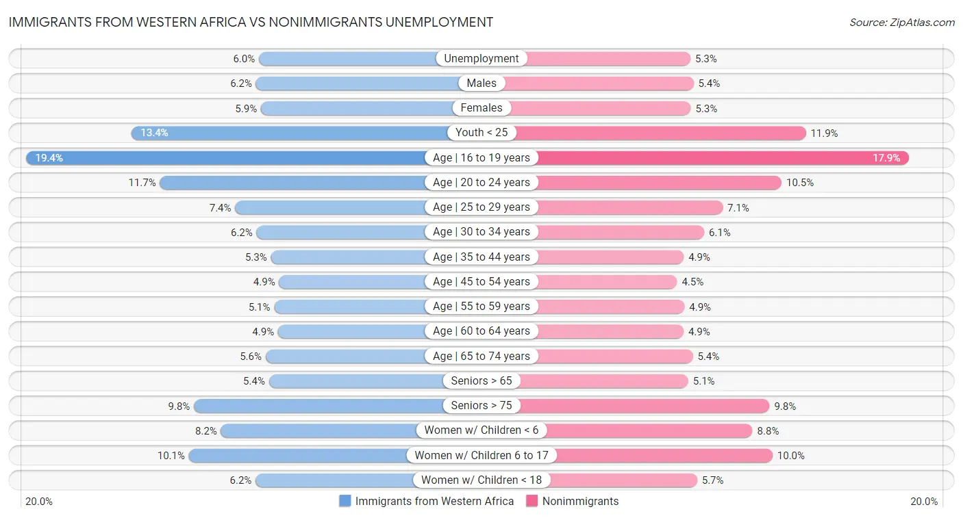 Immigrants from Western Africa vs Nonimmigrants Unemployment