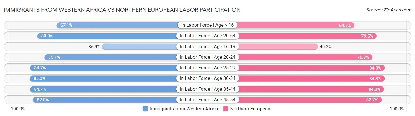 Immigrants from Western Africa vs Northern European Labor Participation