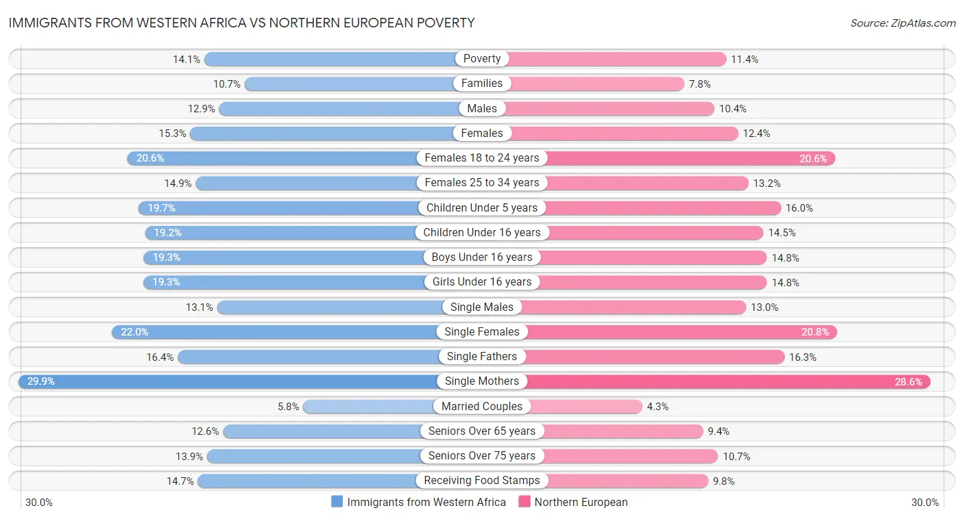 Immigrants from Western Africa vs Northern European Poverty