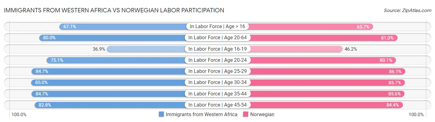 Immigrants from Western Africa vs Norwegian Labor Participation