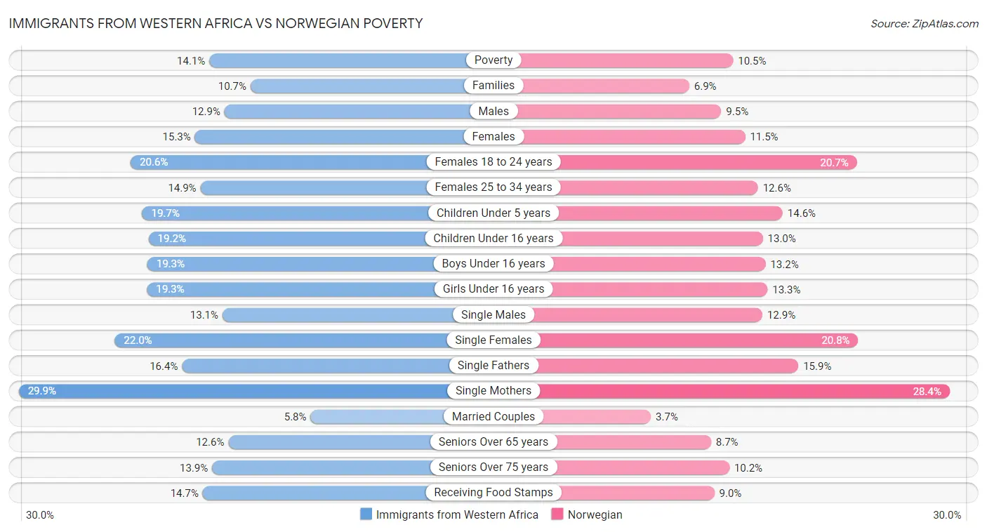 Immigrants from Western Africa vs Norwegian Poverty