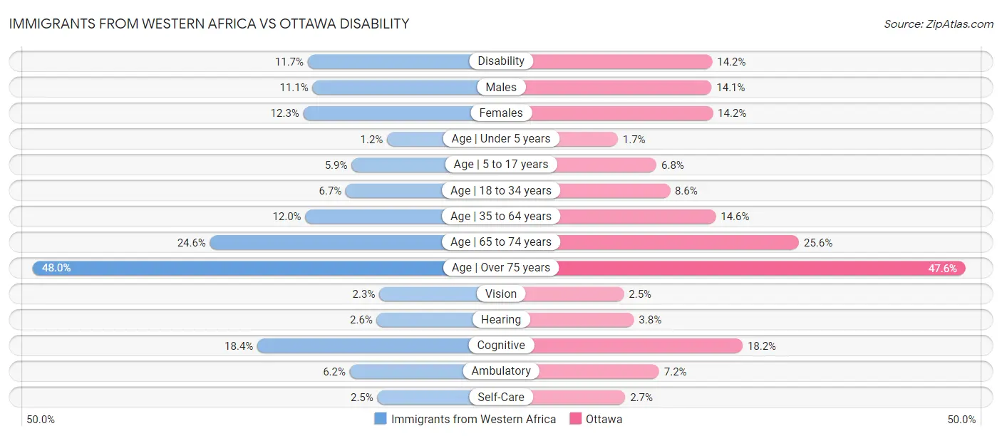 Immigrants from Western Africa vs Ottawa Disability
