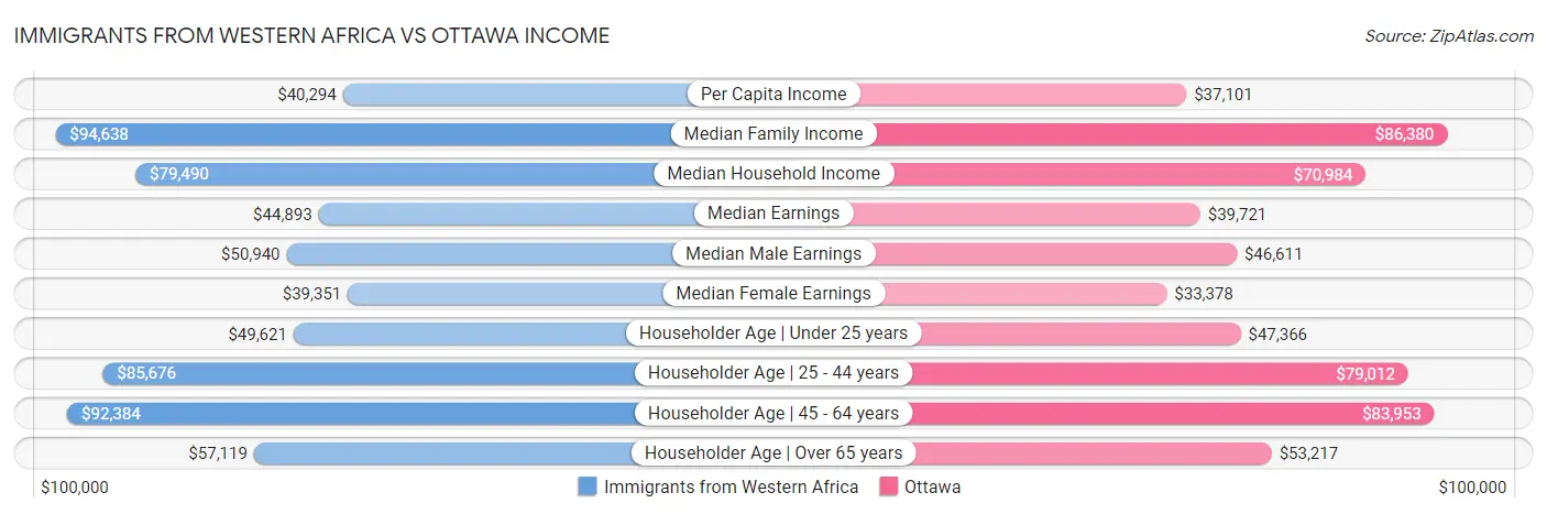 Immigrants from Western Africa vs Ottawa Income