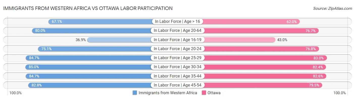 Immigrants from Western Africa vs Ottawa Labor Participation