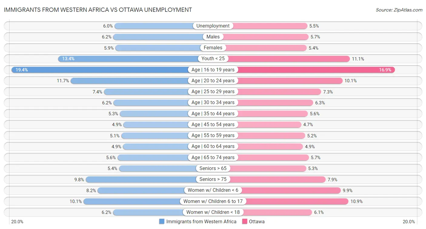 Immigrants from Western Africa vs Ottawa Unemployment