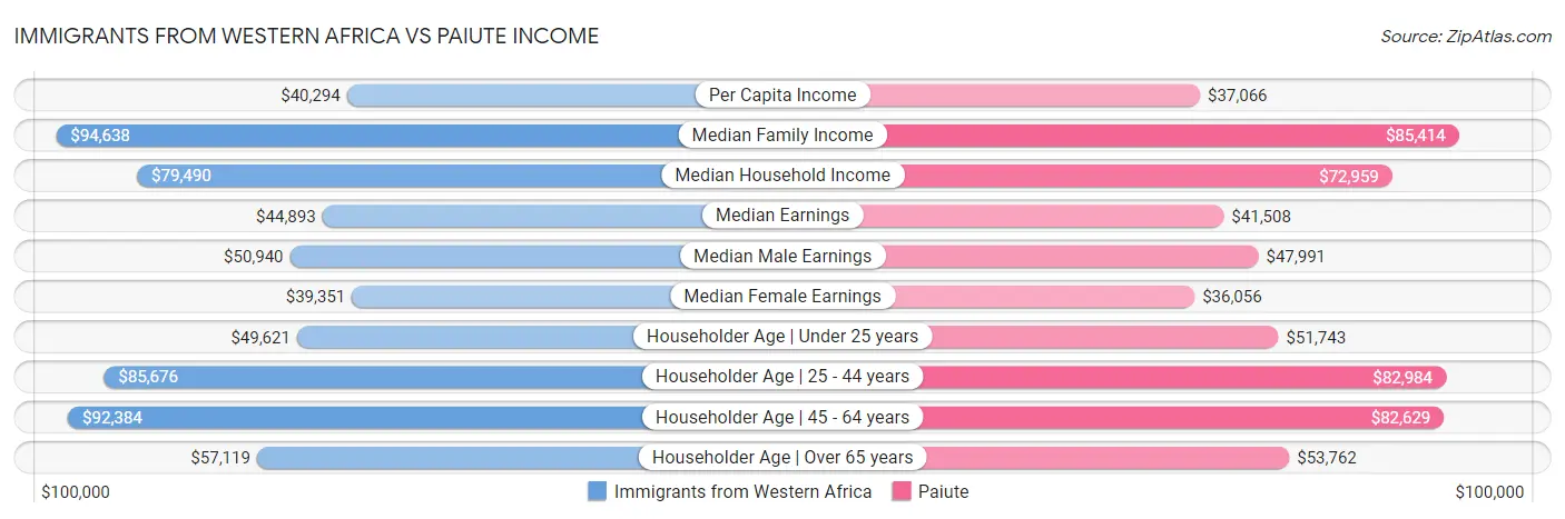 Immigrants from Western Africa vs Paiute Income