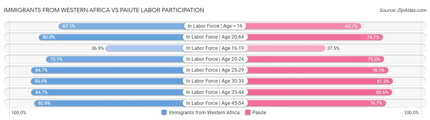 Immigrants from Western Africa vs Paiute Labor Participation