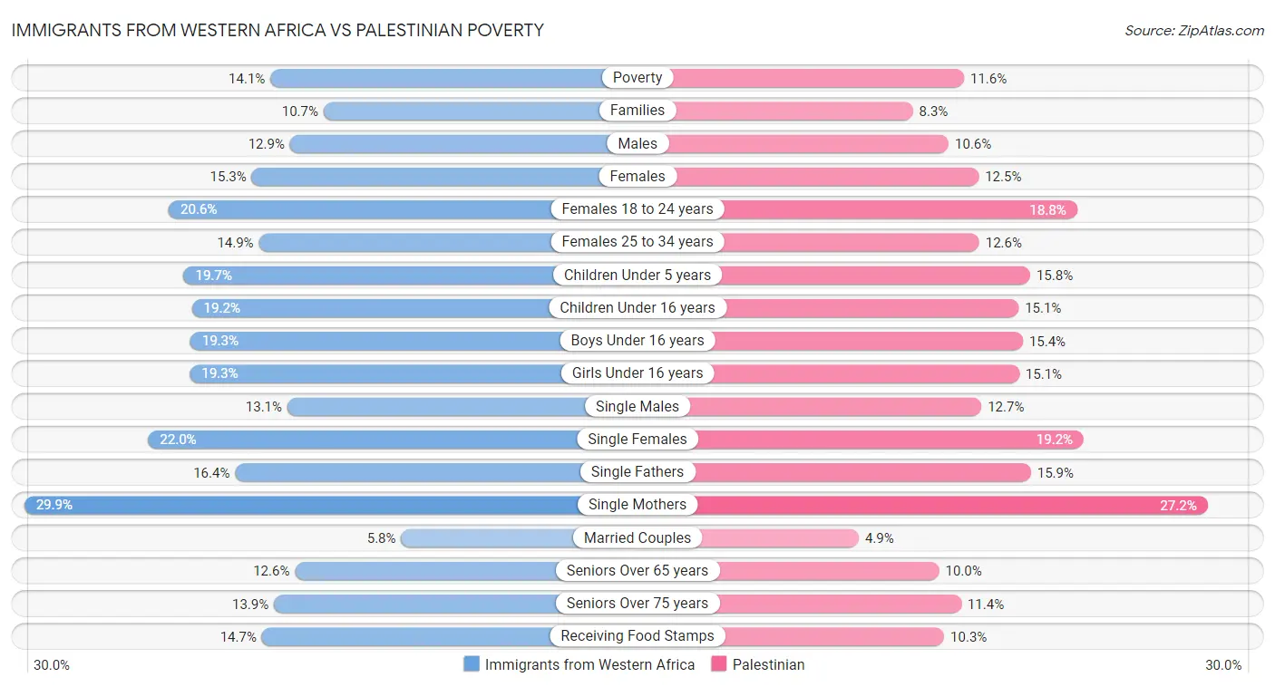Immigrants from Western Africa vs Palestinian Poverty